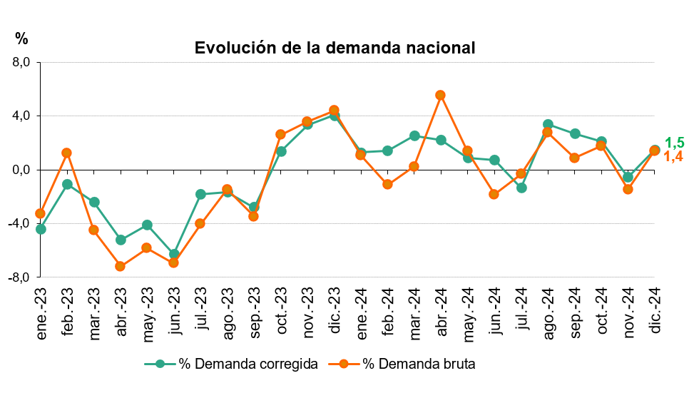 Evolución demanda dic 2024