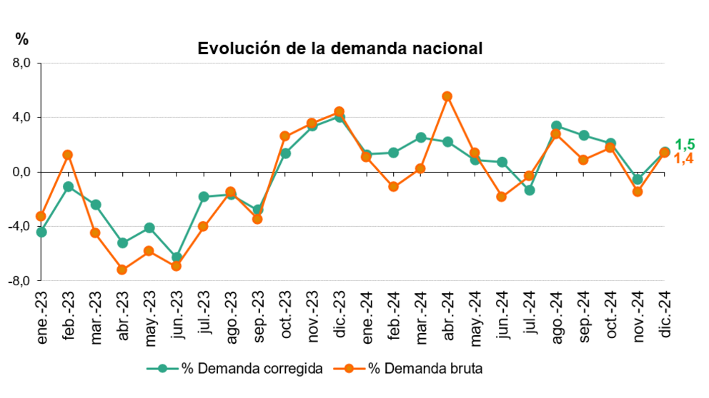Evoluci&oacute;n demanda dic 2024